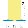 Little Card Sound (Bridge) tide chart for Thursday, January 7, 2021