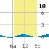 Little Card Sound (Bridge) tide chart for Wednesday, February 10, 2021