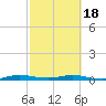 Little Card Sound (Bridge) tide chart for Thursday, February 18, 2021
