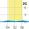 Little Card Sound (Bridge) tide chart for Sunday, February 21, 2021