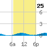 Little Card Sound (Bridge) tide chart for Thursday, February 25, 2021