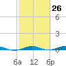 Little Card Sound (Bridge) tide chart for Friday, February 26, 2021
