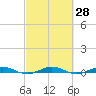 Little Card Sound (Bridge) tide chart for Sunday, February 28, 2021