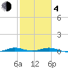 Little Card Sound (Bridge) tide chart for Thursday, February 4, 2021