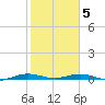 Little Card Sound (Bridge) tide chart for Friday, February 5, 2021