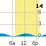 Little Card Sound (Bridge) tide chart for Sunday, March 14, 2021