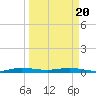 Little Card Sound (Bridge) tide chart for Saturday, March 20, 2021