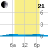 Little Card Sound (Bridge) tide chart for Sunday, March 21, 2021