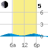 Little Card Sound (Bridge) tide chart for Friday, March 5, 2021
