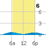Little Card Sound (Bridge) tide chart for Saturday, March 6, 2021