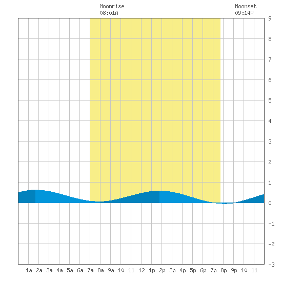 Little Card Sound (Bridge) tide chart for Tuesday, April 13, 2021