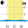 Little Card Sound (Bridge) tide chart for Tuesday, April 20, 2021
