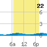 Little Card Sound (Bridge) tide chart for Thursday, April 22, 2021