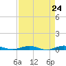 Little Card Sound (Bridge) tide chart for Saturday, April 24, 2021