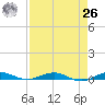 Little Card Sound (Bridge) tide chart for Monday, April 26, 2021