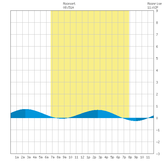 Little Card Sound (Bridge) tide chart for Thursday, April 29, 2021