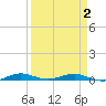 Little Card Sound (Bridge) tide chart for Friday, April 2, 2021