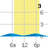 Little Card Sound (Bridge) tide chart for Saturday, April 3, 2021