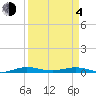 Little Card Sound (Bridge) tide chart for Sunday, April 4, 2021