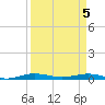 Little Card Sound (Bridge) tide chart for Monday, April 5, 2021