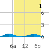 Little Card Sound (Bridge) tide chart for Saturday, May 1, 2021