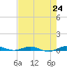Little Card Sound (Bridge) tide chart for Monday, May 24, 2021