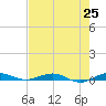 Little Card Sound (Bridge) tide chart for Tuesday, May 25, 2021