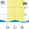 Little Card Sound (Bridge) tide chart for Wednesday, May 26, 2021