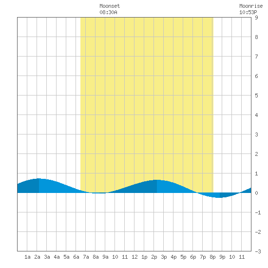 Little Card Sound (Bridge) tide chart for Friday, May 28, 2021