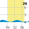 Little Card Sound (Bridge) tide chart for Friday, May 28, 2021