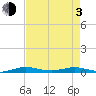 Little Card Sound (Bridge) tide chart for Monday, May 3, 2021