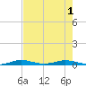 Little Card Sound (Bridge) tide chart for Tuesday, June 1, 2021