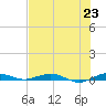 Little Card Sound (Bridge) tide chart for Wednesday, June 23, 2021