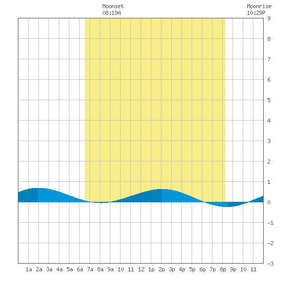 Little Card Sound (Bridge) tide chart for Saturday, June 26, 2021