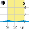 Little Card Sound (Bridge) tide chart for Wednesday, June 2, 2021
