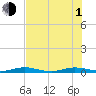 Little Card Sound (Bridge) tide chart for Thursday, July 1, 2021