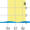 Little Card Sound (Bridge) tide chart for Saturday, July 3, 2021