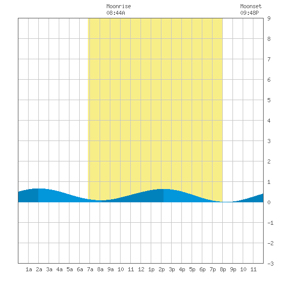 Little Card Sound (Bridge) tide chart for Tuesday, August 10, 2021