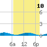 Little Card Sound (Bridge) tide chart for Tuesday, August 10, 2021