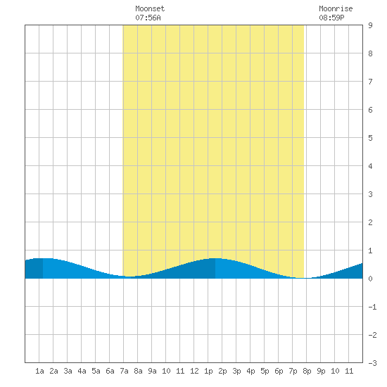 Little Card Sound (Bridge) tide chart for Monday, August 23, 2021