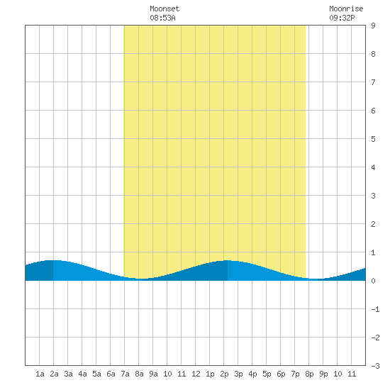 Little Card Sound (Bridge) tide chart for Tuesday, August 24, 2021