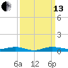 Little Card Sound (Bridge) tide chart for Monday, September 13, 2021