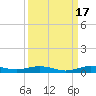 Little Card Sound (Bridge) tide chart for Friday, September 17, 2021