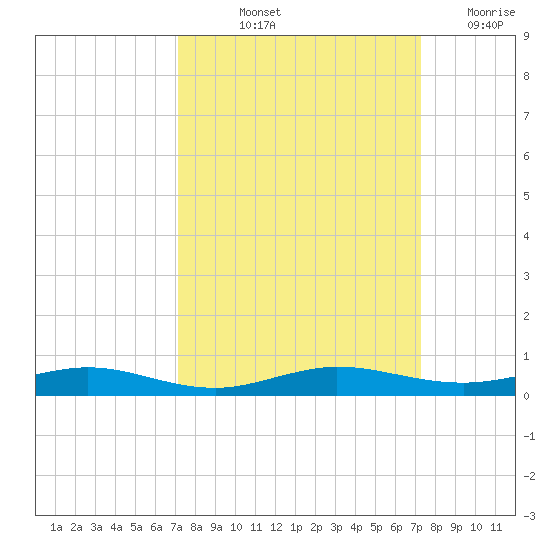 Little Card Sound (Bridge) tide chart for Friday, September 24, 2021