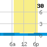 Little Card Sound (Bridge) tide chart for Thursday, September 30, 2021