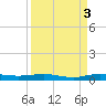Little Card Sound (Bridge) tide chart for Friday, September 3, 2021