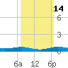 Little Card Sound (Bridge) tide chart for Thursday, October 14, 2021