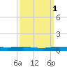 Little Card Sound (Bridge) tide chart for Friday, October 1, 2021