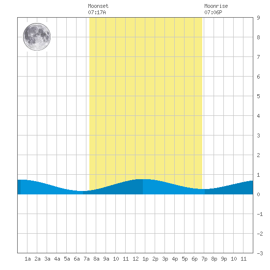 Little Card Sound (Bridge) tide chart for Wednesday, October 20, 2021