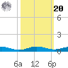 Little Card Sound (Bridge) tide chart for Wednesday, October 20, 2021
